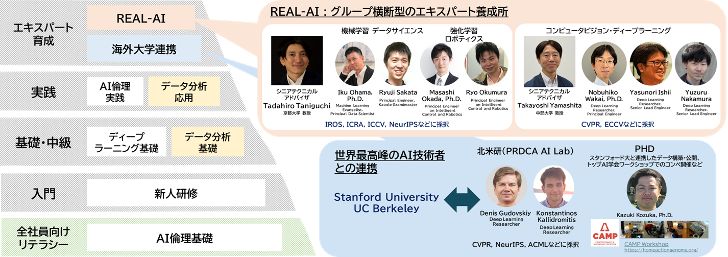 REAL-AI : グループ横断型のエキスパート養成所