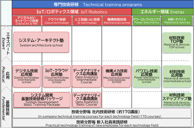 専門技術研修