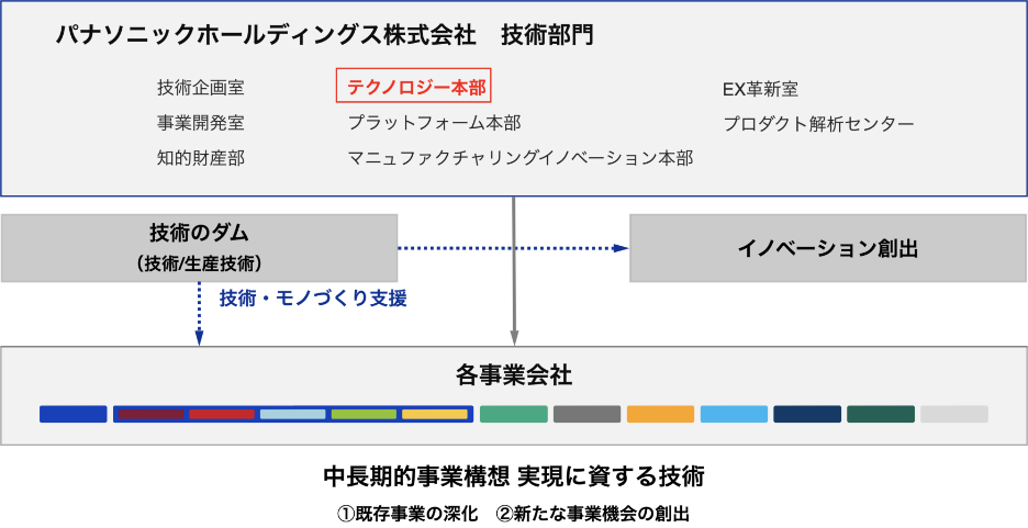 テクノロジー本部の位置づけ