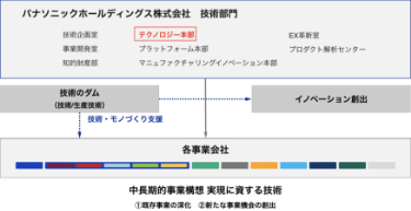 テクノロジー本部の位置づけ