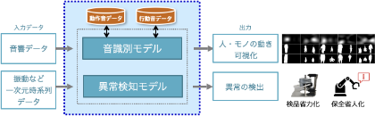 音響デジタライゼーション技術