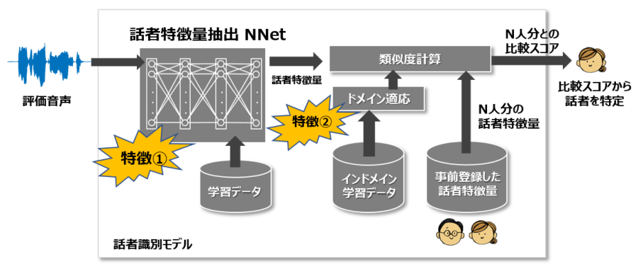 話者識別の概要図