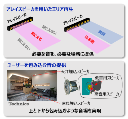 空間音響制御技術