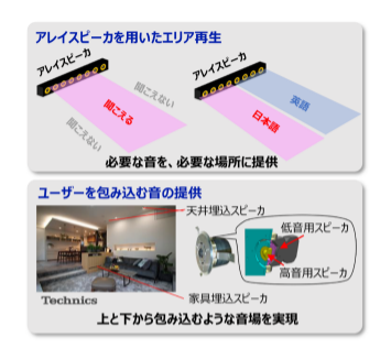 空間音響制御技術