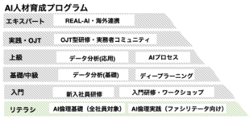 AI人材育成プログラム