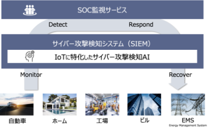 Iotサイバーセキュリティーシステム