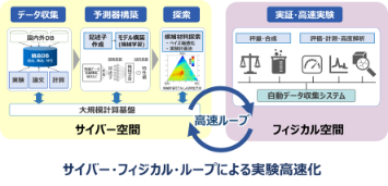 マテリアルズインフォマティクス