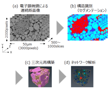 機械学習による三次元構造解析の高速化（1か月⇒3日）