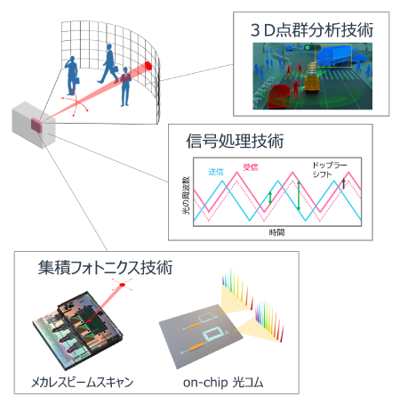 3Dセンシングを実現する技術