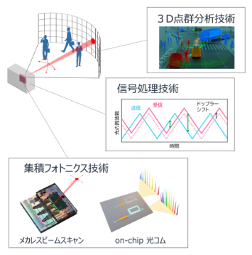 3Dセンシングを実現する技術