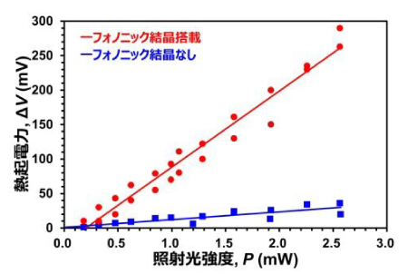 熱起電力の照射光強度依存性を評価した結果