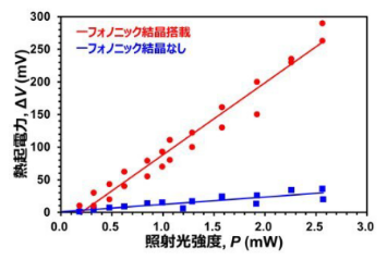 熱起電力の照射光強度依存性を評価した結果