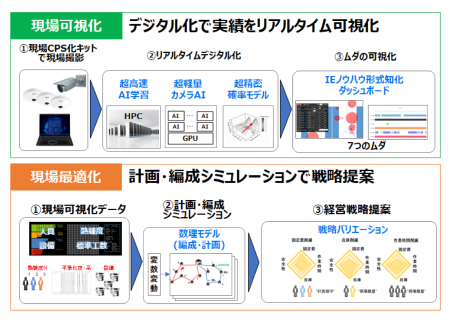 現場サイバーフィジカルシステム化技術
