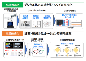 現場サイバーフィジカルシステム化技術