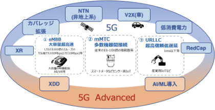 5G_5GAdvanced標準化技術