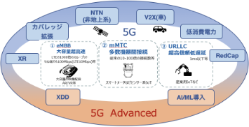 5G_5GAdvanced標準化技術